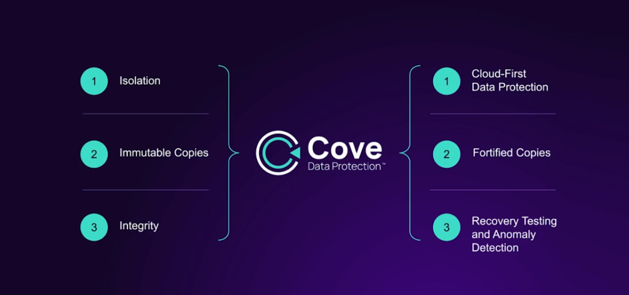 Cove Data Protection